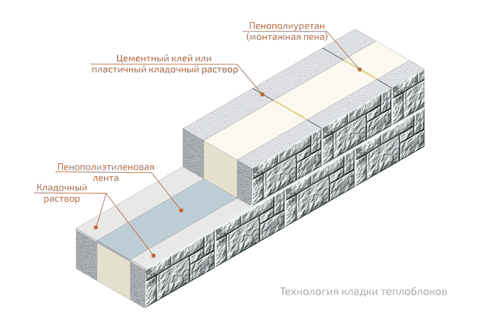 Технологическая схема кладочных работ
